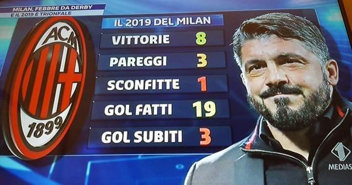 Milan me statistika fantastike