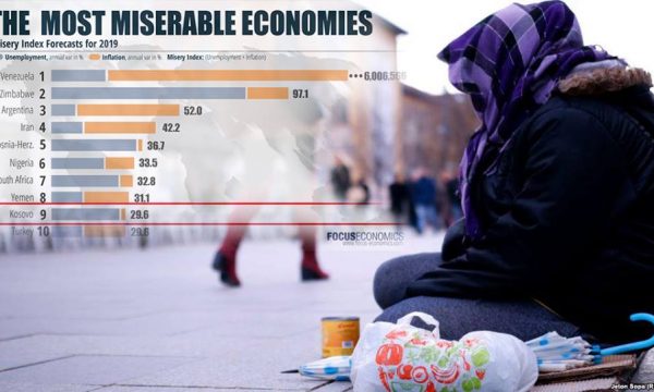 Kosova në top listën e vendeve me ekonominë më të keqe në botë për 2019-ën