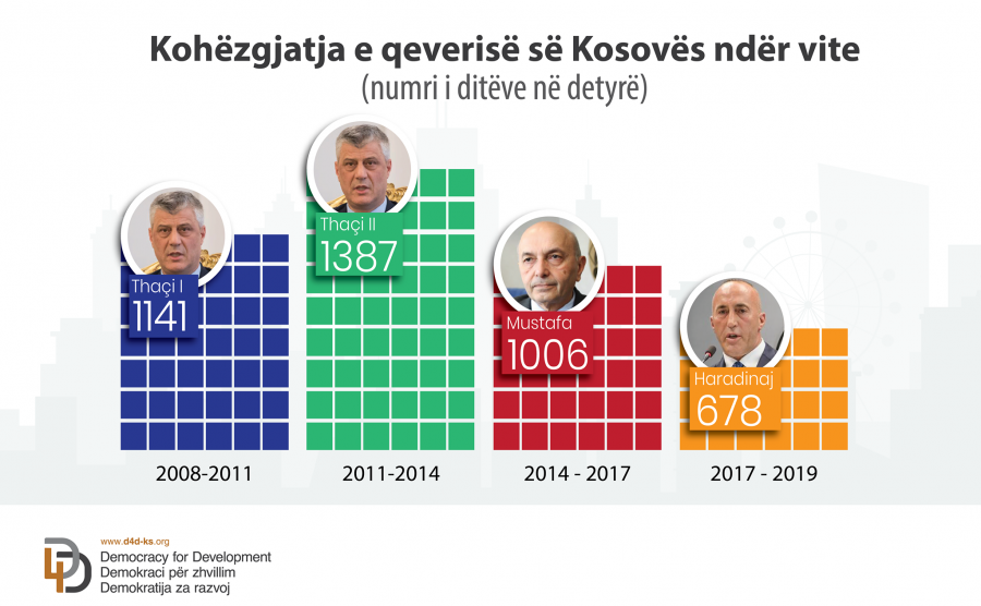 “Qeveria Thaçi 2, më jetëgjata nga Pavarësia me 1387 ditë, e Haradinajt më e shkurta me 678 ditë”