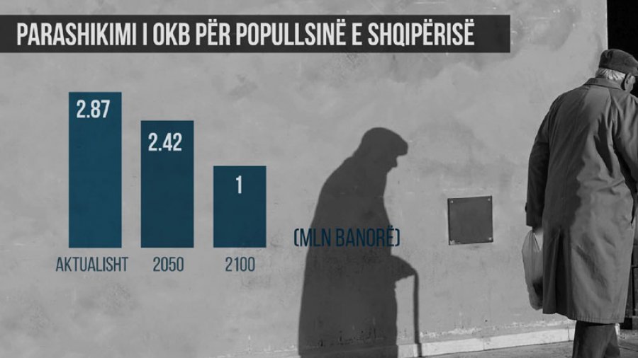 Shqipëria drejt zhdukjes, deri në fund të shekullit popullsia do zbresë nën 1 milionë