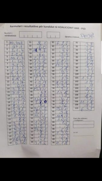 Këto janë rezultatet e votave të AAK-së dhe PSD-së në Pejë