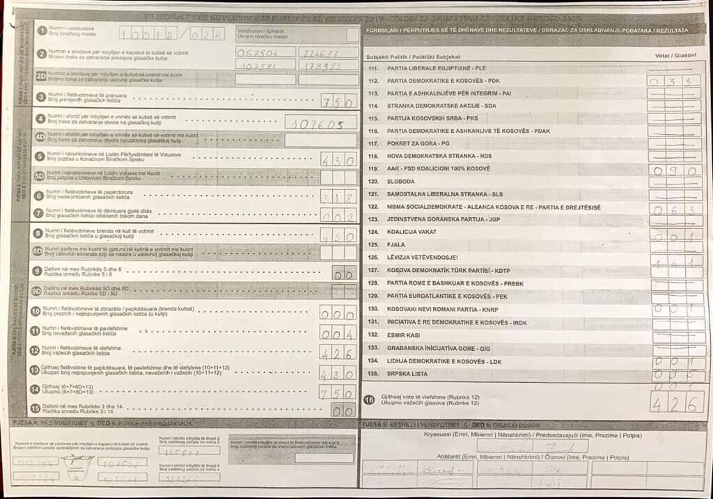 Në Kamenicë votat e LDK-së i bartën Listës Serbe