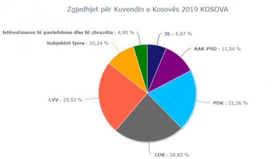 Këto janë rezultatet e fundit nga KQZ