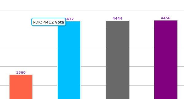 Në këtë komunë – tri partitë e para i ndajnë vetëm 44 vota