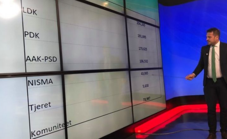 Rezultatet nga Armend Muja: Vetëvendosje fituese me 204.265 vota