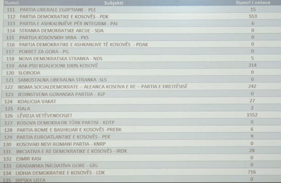 Vazhdon numërimi i votave të diasporës, ky është rezultati momental
