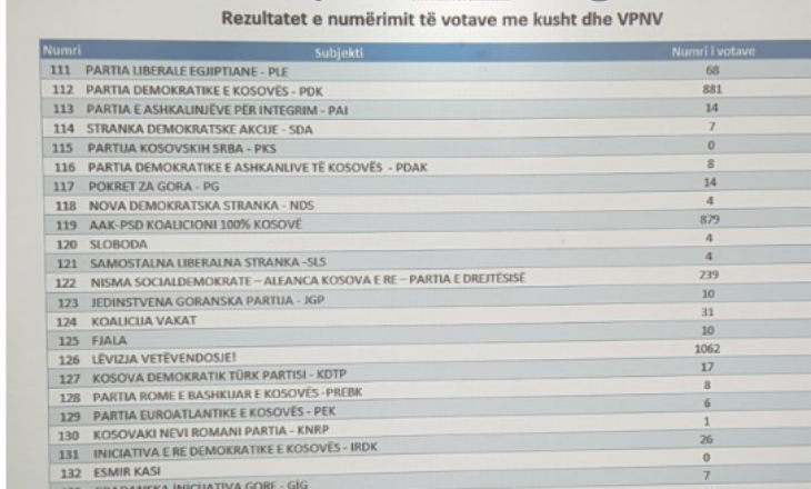 Numërohen mbi 5 mijë vota me kusht – rezultat i befasishëm për LDK-në