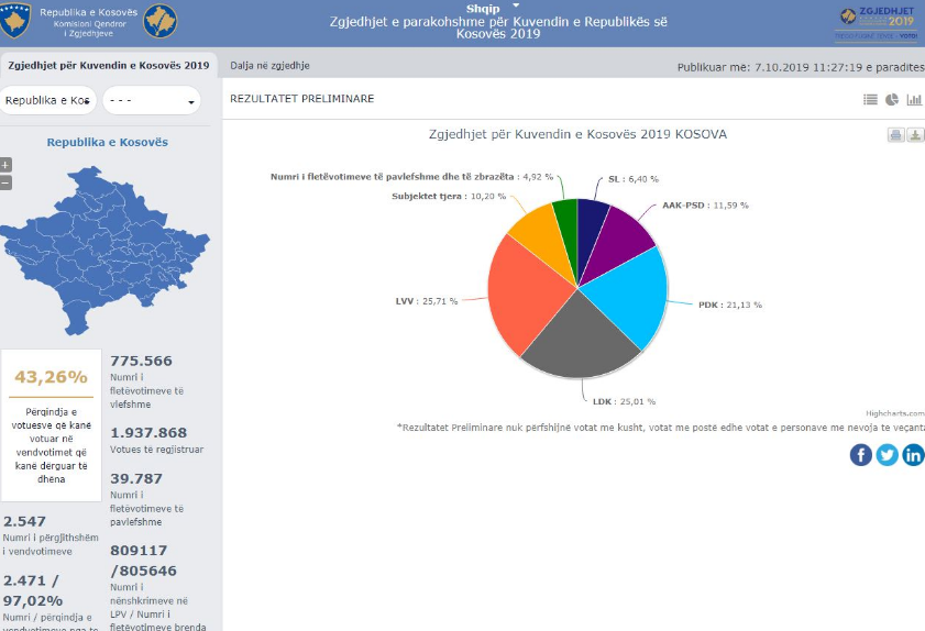 Rezultatet e fundit: Vetëvendosje merr më shumë se 200 mijë vota