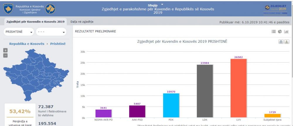 Kjo është diferenca ndërmjet VV’së dhe LDK’së në Prishtinë