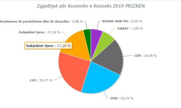 Rezultatet në Prizren, Vetëvendosja në epërsi