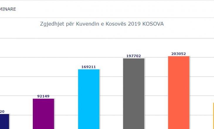 Kjo është partia që mori më së paku vota