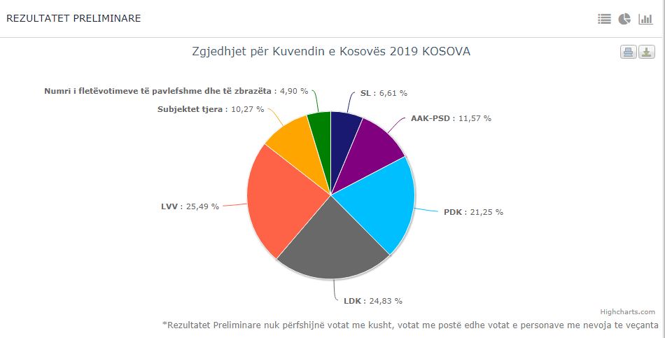 Numërohen 100% e votave