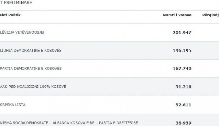 Numërohen 99 për qind e votave, ky është rezultati