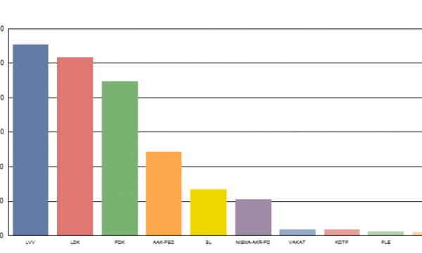 KQZ-ja certifikoi rezultatet përfundimtare të zgjedhjeve, Nisma-AKR-PD kalon pragun