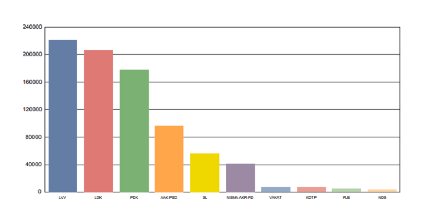 Në cilat komuna dolën të parat partitë politike?