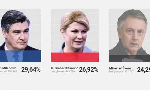 Nga 92% e vendvotimeve të proceduara prin Zoran Milanoviq