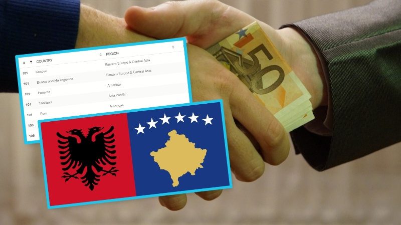 Shqipëria më e korruptuar se Kosova: Këto janë shtetet më të korruptuara në botë