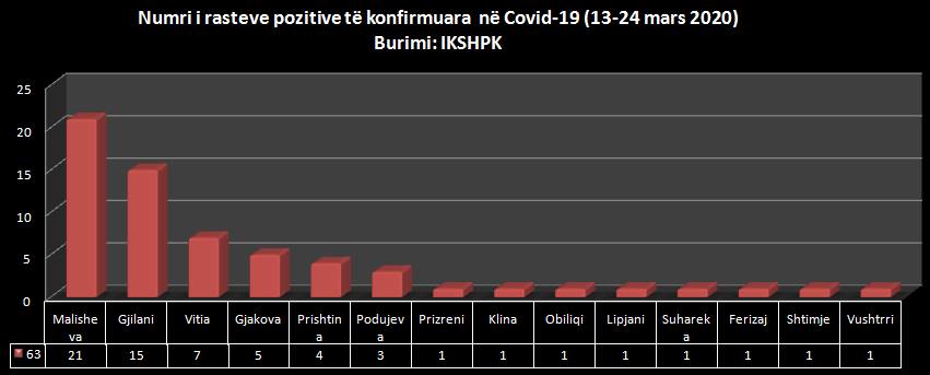 Grafika e personave të prekur me koronavirus nëpër komunat e Kosovës