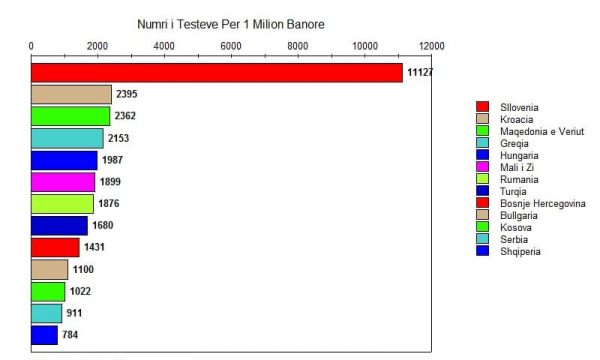 Këto janë statistikat rreth pandemisë që po i fsheh qeveria në Tiranë dhe ajo në Prishtinë