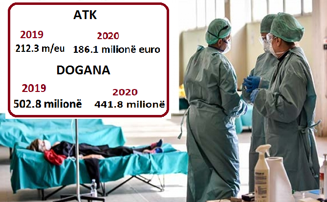 Pandemia goditi fortë arkën e shtetit: ATK e Dogana miliona euro më pak