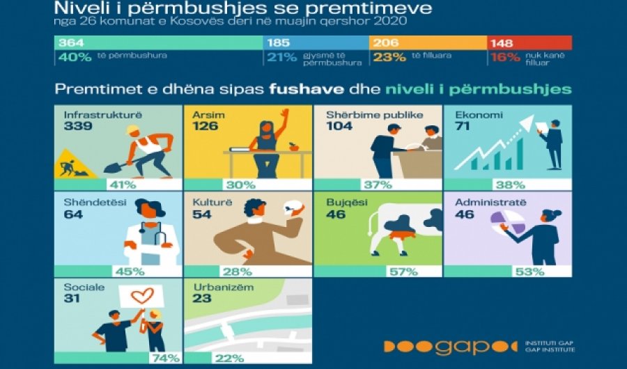 GAP publikon të dhënat për realizimin e premtimeve gjatë fushatës zgjedhore 2017