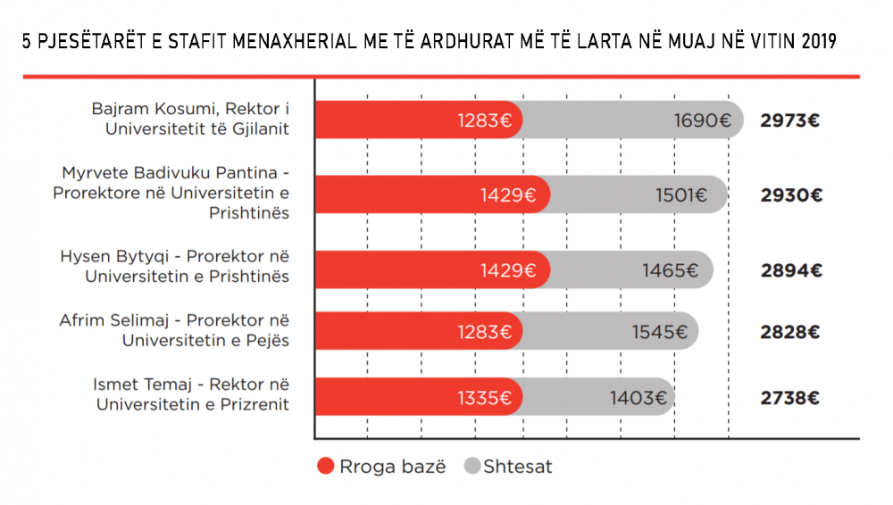 Rektorët e universiteteve publike – Ndër njerëzit më të paguar në Kosovë