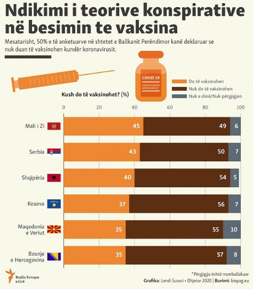 Mbi 50% e kosovarëve deklarojnë se nuk do të vaksinohen për Covid-19