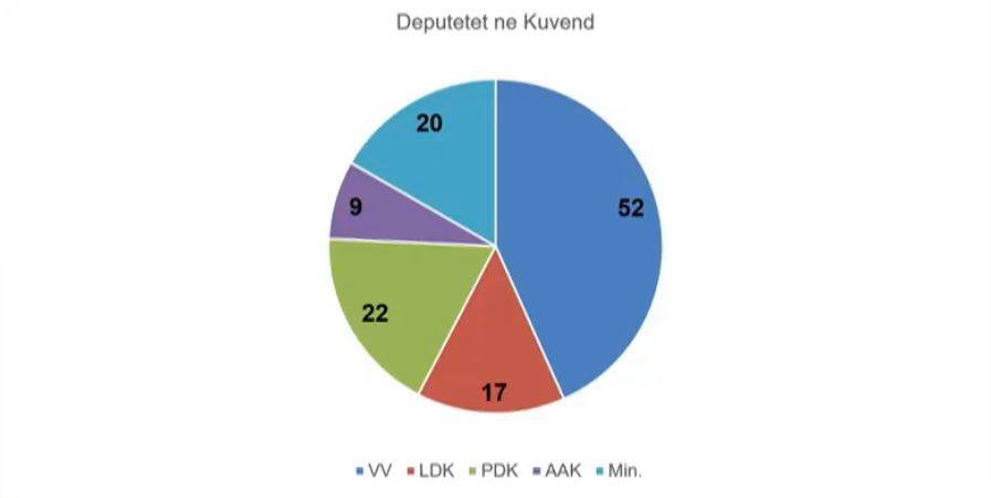 Sondazhi i Bleron Baraliut: VV merr 52 deputetë, PDK 22, LDK 17 dhe AAK 9