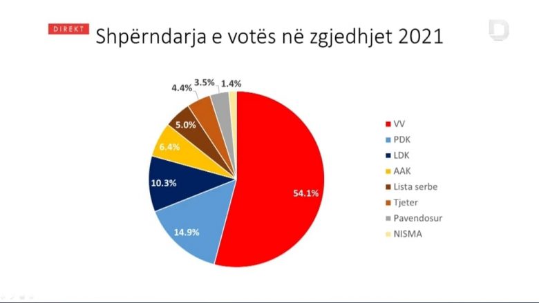 Sondazhi i ri për zgjedhjet nga RTV Dukagjini: LVV prin me 54.1%