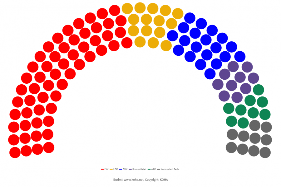 Me votat e rregullta, Vetëvendosje ka 56 ulëse në Kuvend