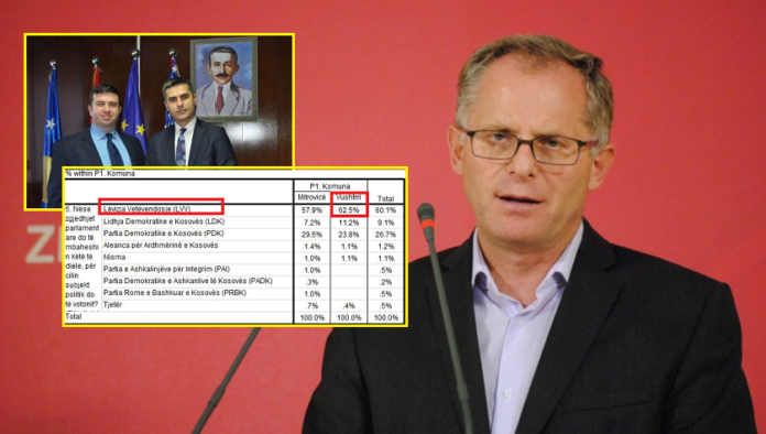 Besnik Bislimi me një sondazh u përgjigjet LDK-së pse dolën nga koalicioni në Vushtrri: VV mbi 60%