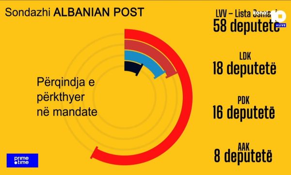 Sondazhi i fundit tani nga Baton Haxhiu e nxjerr fituese Vetëvendosjen me 51 për qind