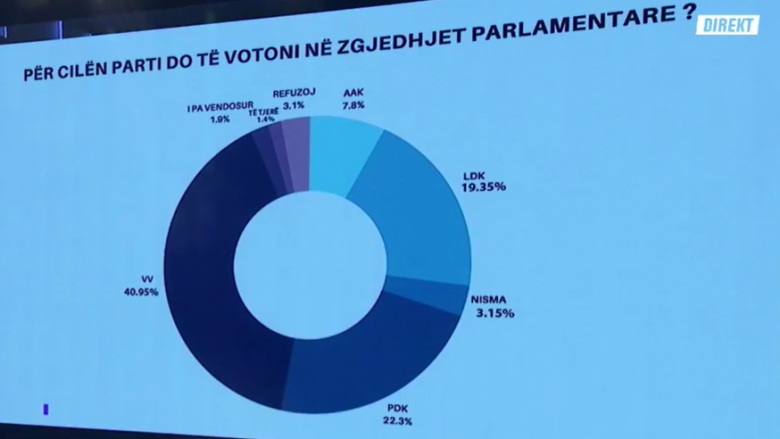 Publikohet sondazhi i ri i Klan Kosova, ja sa përqind arrin Vetëvendosje