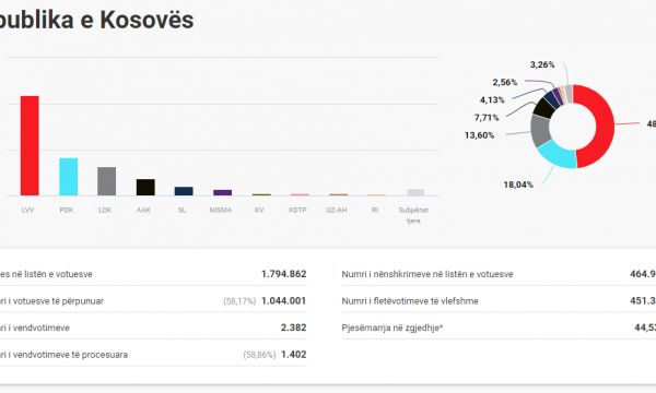 Numërohen mbi 72 për qind të votave: VV 48.08%, PDK 17.57%, LDK 13.37%