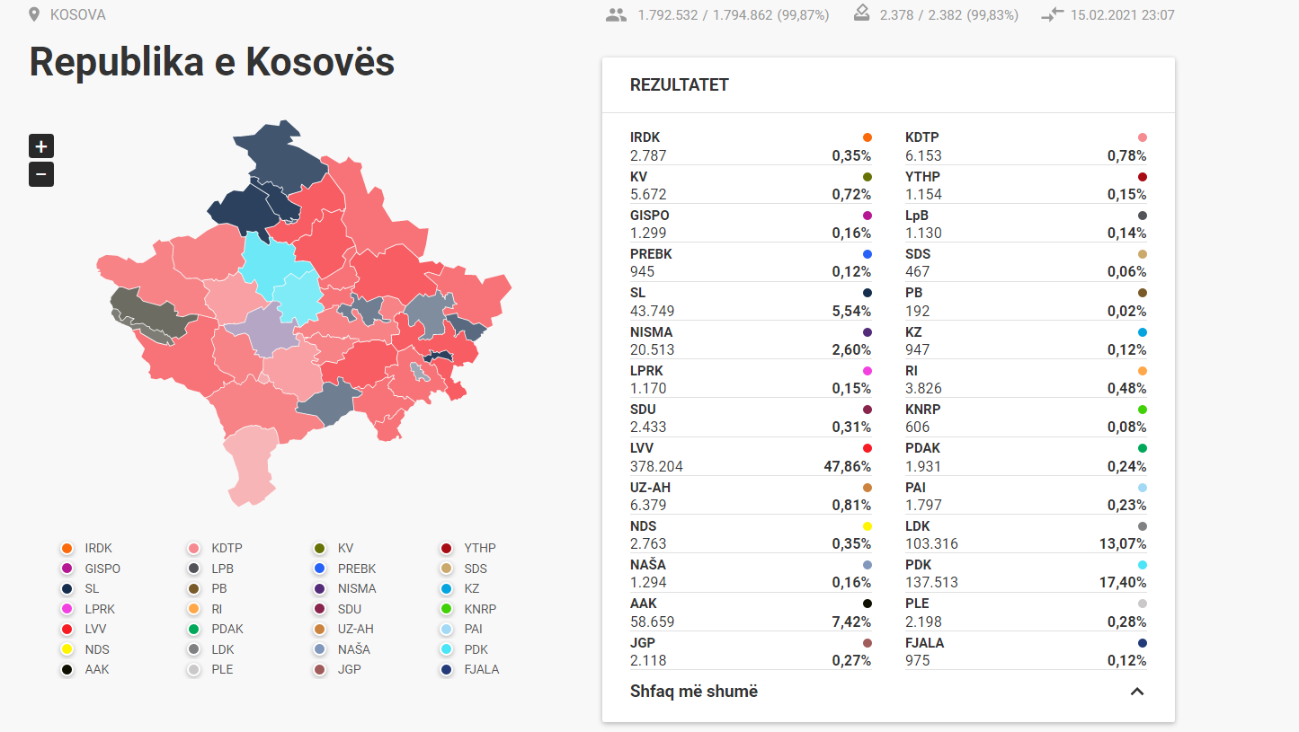 Përfundon numërimi i votave në të gjitha komunat: VV 47.85%, PDK 17.41%, LDK 13.08%