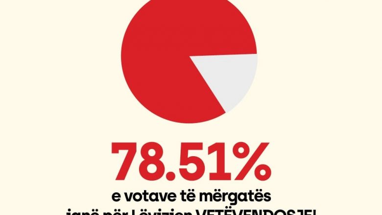 Vetëvendosje falënderon diasporën, thonë se kanë marrë 78.51% të votave
