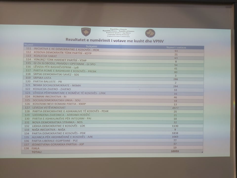 Numërohen mbi 10 mijë vota me kusht, afër 5 mijë vota i merr vetëm LVV