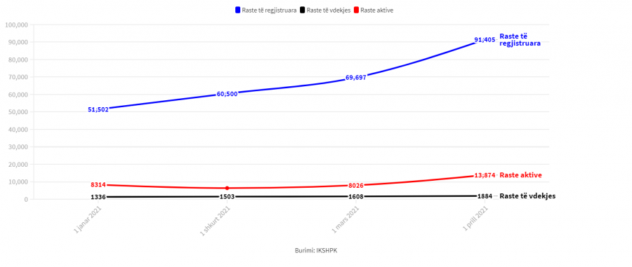 Në mars pati më shumë raste me COVID-19 se në janar e shkurt bashkë