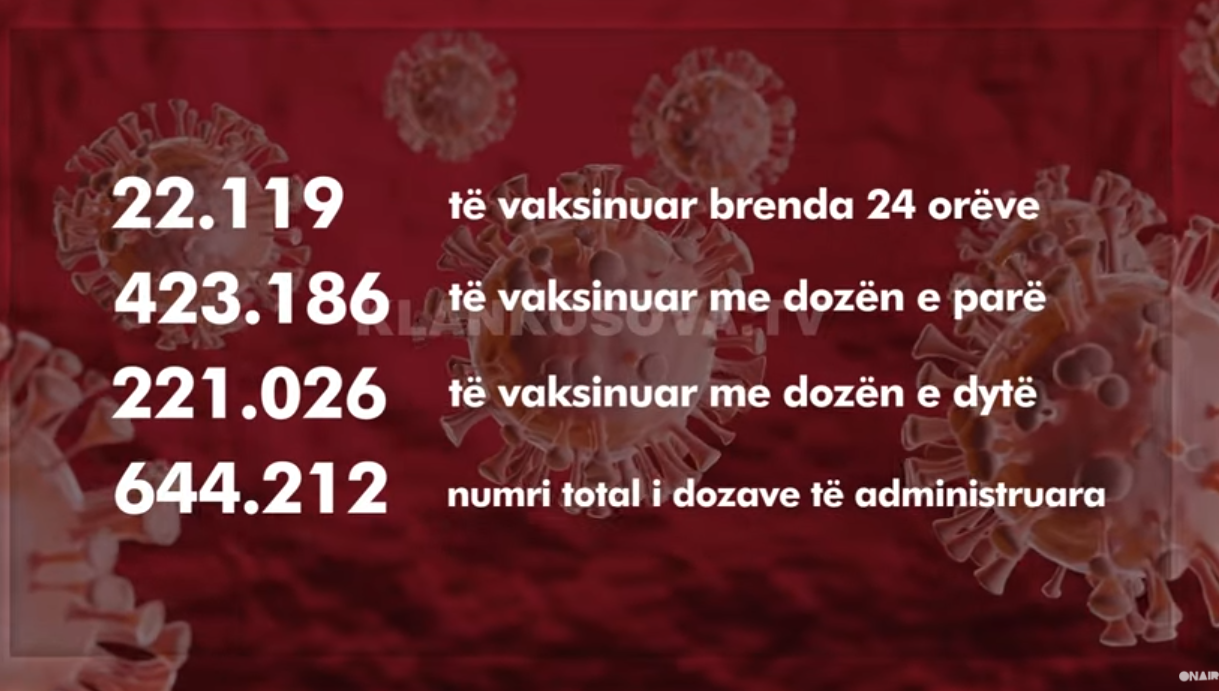 Rastet me COVID-19 në rritje paralel me numrin e të vaksinuarve (VIDEO)