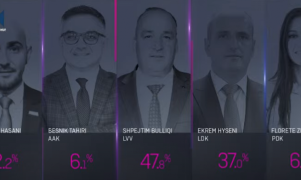 Exit Poll i Klan Kosovës: Podujeva shkon në balotazh, prin VV