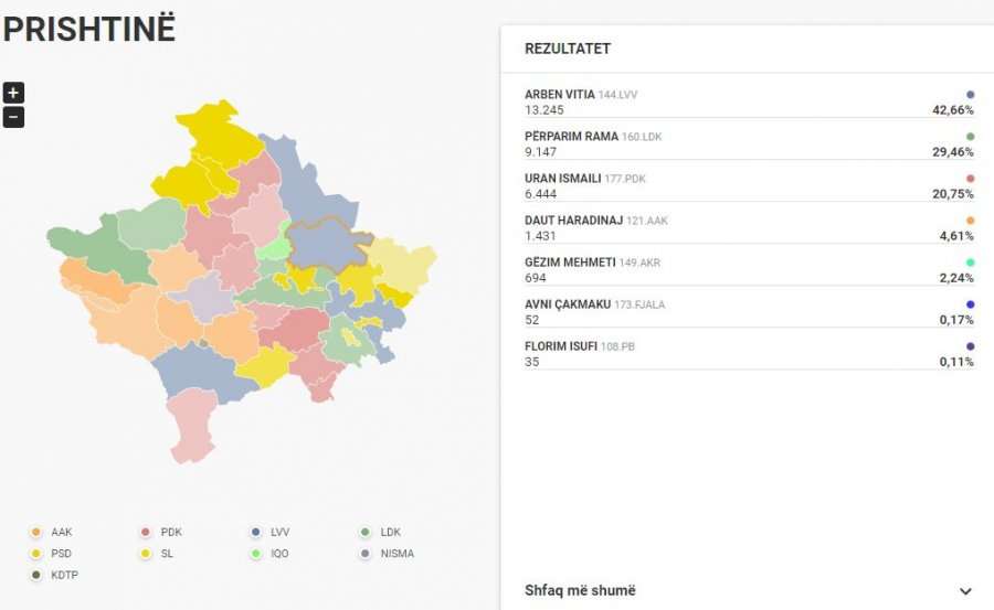 Gati 40 për qind të votave të numëruara në Prishtinë