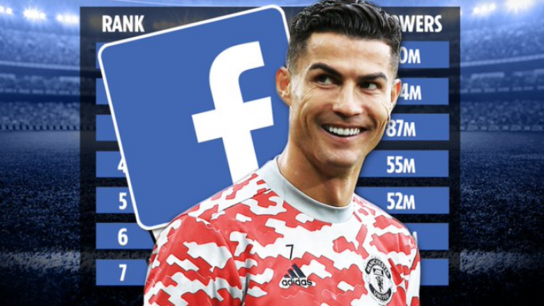 Renditen futbollistët më të ndjekur në Facebook, tifozët e Ronaldos më të goditurit nga ndërprerja e rrjetit