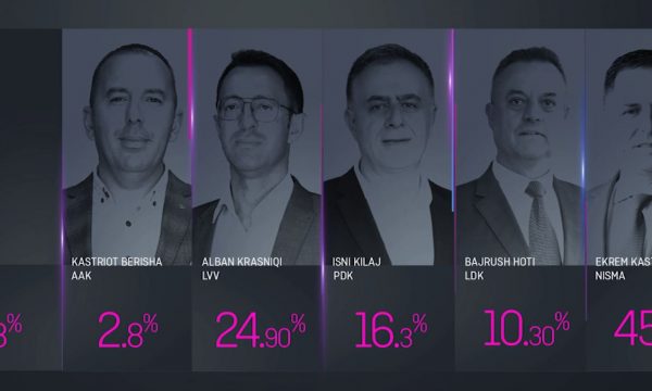 Exit Poll-i i Klan Kosovës: Malisheva në balotazh
