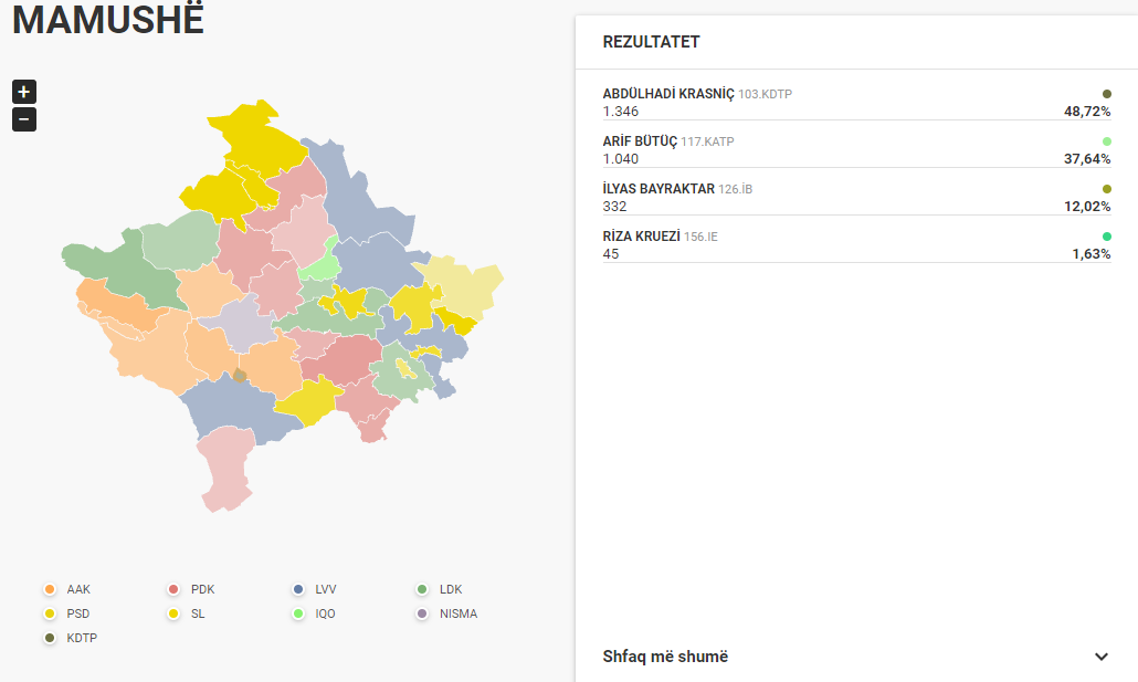 Numërohen 100% të votave në Mamushë, shkohet në balotazh