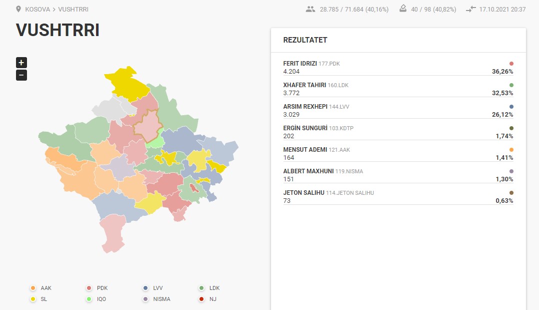 Vushtrri: Numërohen mbi 40% të votave, PDK në avantazh