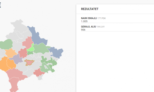 Publikohen rezultatet e para në Shtime, PDK-ja prin me 100 vota