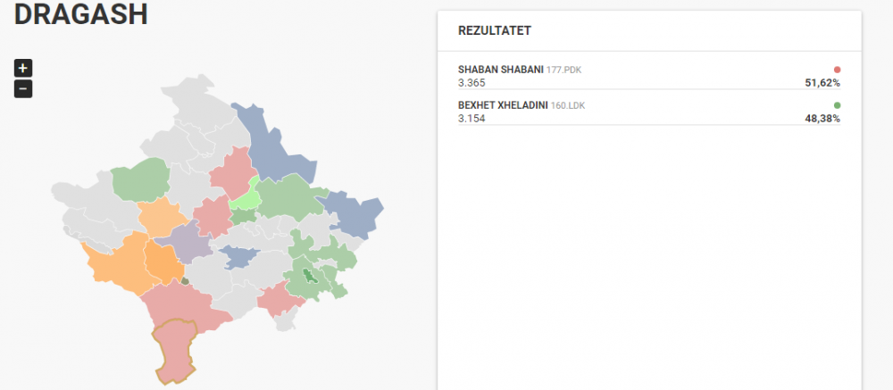 Numërohen mbi 6 mijë vota në Dragash, prin PDK-ja