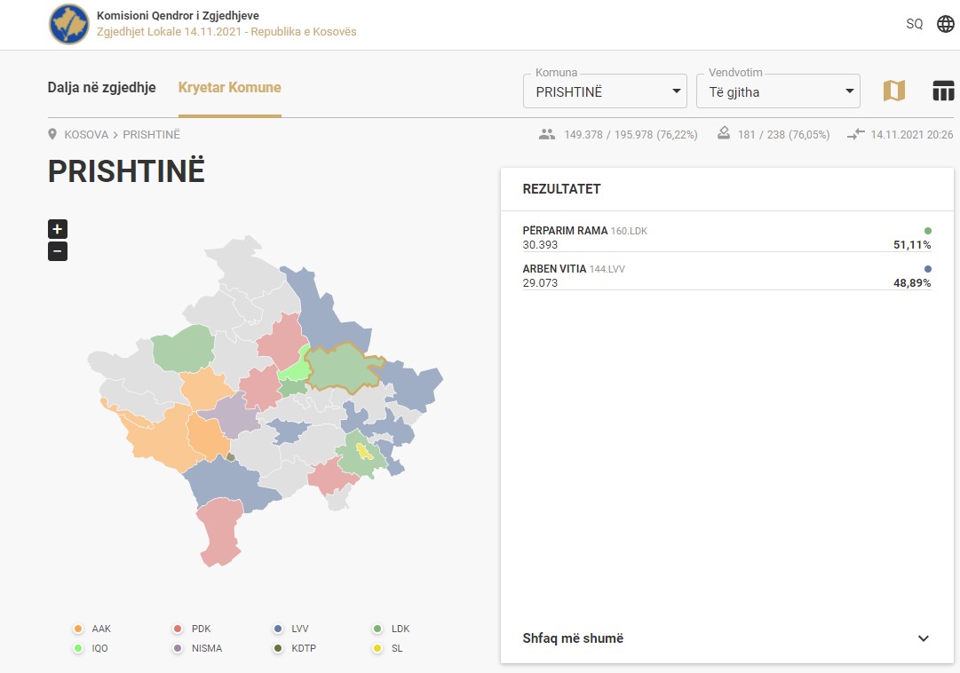 Numërohen gati 70 për qind e votave në Prishtinë