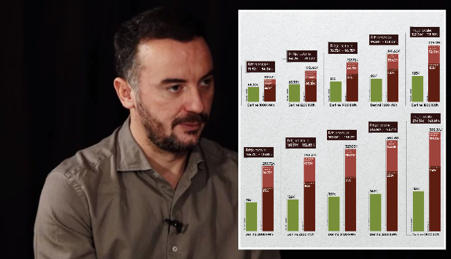 Molliqaj: Rryma është shtrenjtuar për të gjithë, mbi 300% për ata që shpenzojnë mbi 800kWh