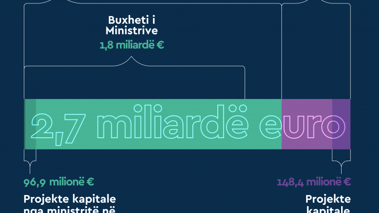 GAP: Kamenica, Vitia e Podujeva – komunat që do të përfitojnë më së shumti nga projektet e reja të ministrive